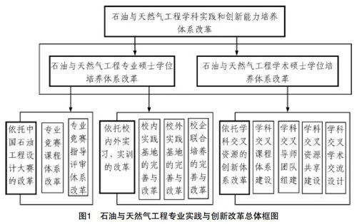 依托专业竞赛和学科交叉资源的研究生培养体系改革 以生物质能资源数据库信息系统为例