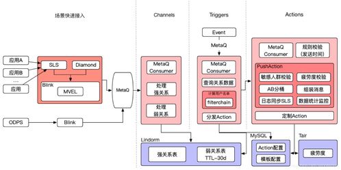 消息点击率翻倍的背后 闲鱼无侵入可扩展IFTTT系统与数据库技术的深度解析