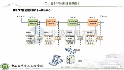 基于信息物力系统的智慧能源管控技术